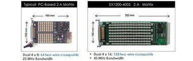 Standard LXI - seria EX7000 swith RF/mikrofale